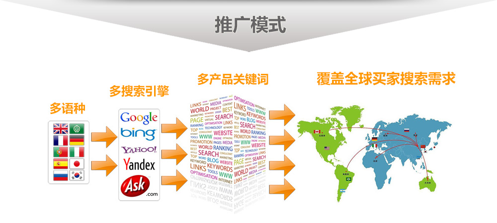 外贸搜索引擎排名